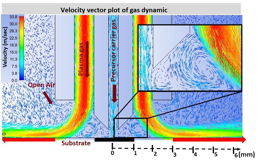 Fluid Dynamics